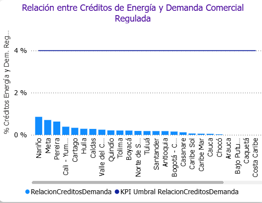 Indicador de integración para diferentes mercados comerciales en Colombia en el año 2024.